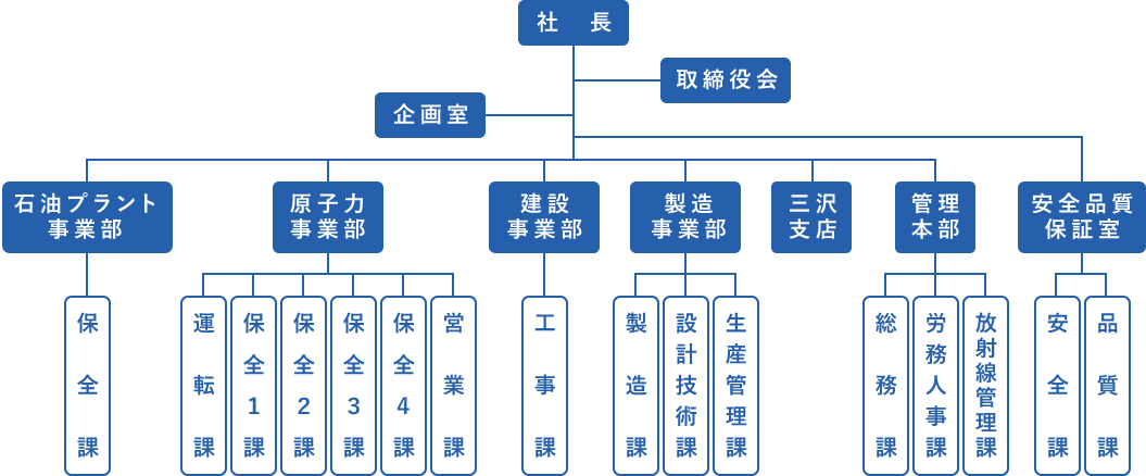 組織図